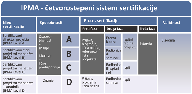 sertifikovane projektne menadžere