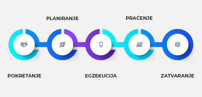 Faze Projektnog Menadzmenta
