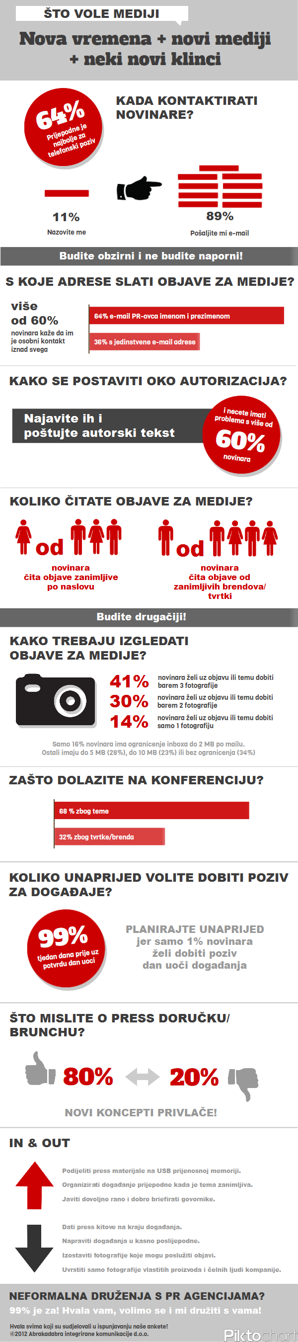 novinari i pr menadzeri infografik