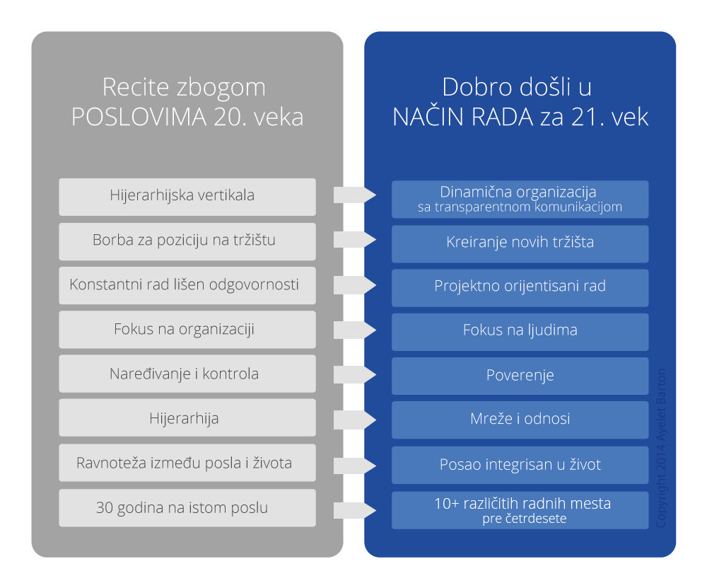 nacin rada u 21.veku